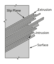 Slip bands are the result of fatigue (cyclic loading).